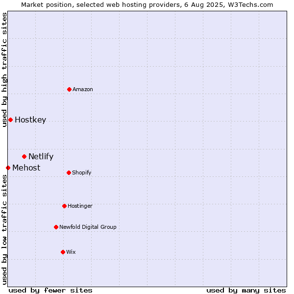 Market position of Netlify vs. Hostkey vs. Mehost