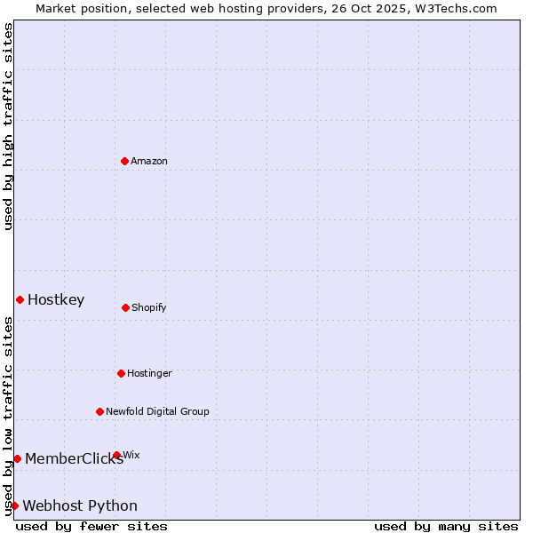 Market position of Hostkey vs. MemberClicks vs. Webhost Python