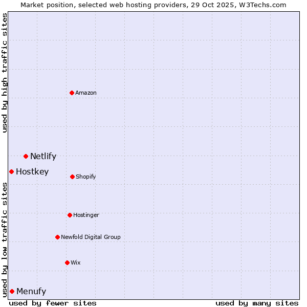 Market position of Netlify vs. Menufy vs. Hostkey