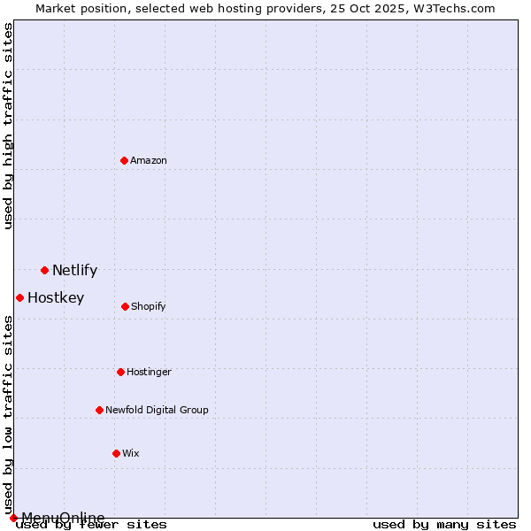 Market position of Netlify vs. Hostkey vs. MenuOnline