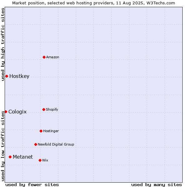 Market position of Metanet vs. Hostkey vs. Cologix