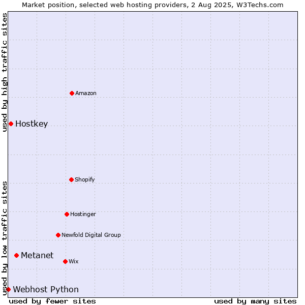 Market position of Metanet vs. Hostkey vs. Webhost Python