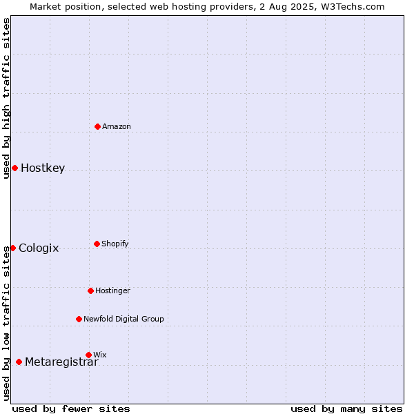 Market position of Metaregistrar vs. Hostkey vs. Cologix