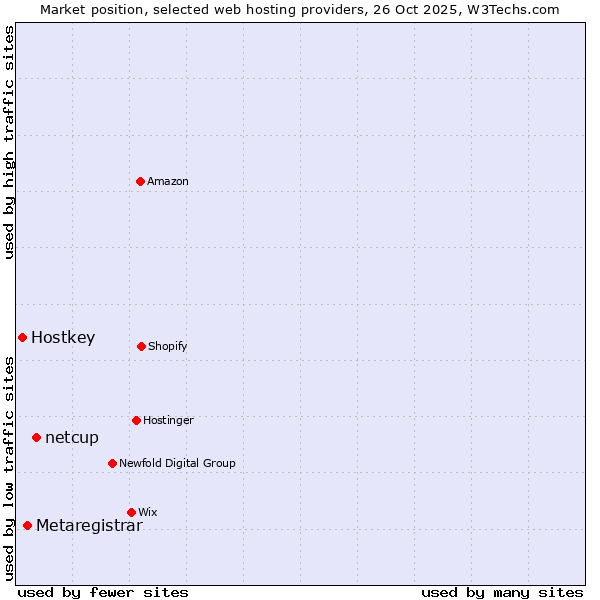 Market position of netcup vs. Metaregistrar vs. Hostkey