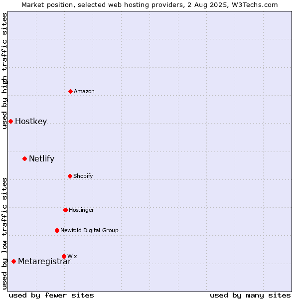 Market position of Netlify vs. Metaregistrar vs. Hostkey