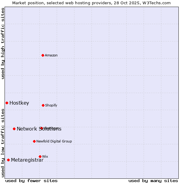 Market position of Network Solutions vs. Metaregistrar vs. Hostkey