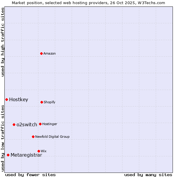 Market position of o2switch vs. Metaregistrar vs. Hostkey