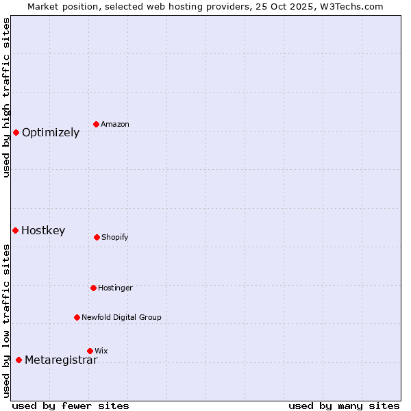 Market position of Metaregistrar vs. Optimizely vs. Hostkey