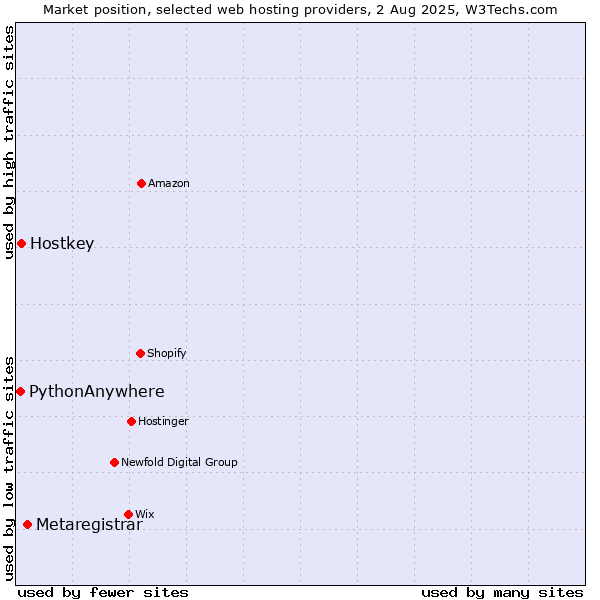 Market position of Metaregistrar vs. Hostkey vs. PythonAnywhere