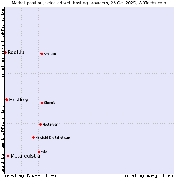 Market position of Metaregistrar vs. Hostkey vs. Root.lu