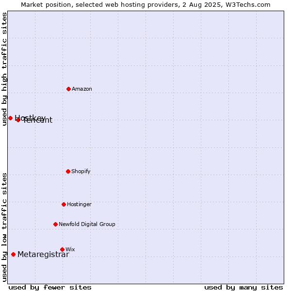 Market position of Tencent vs. Metaregistrar vs. Hostkey