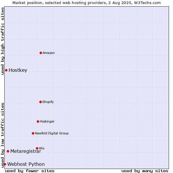Market position of Metaregistrar vs. Hostkey vs. Webhost Python
