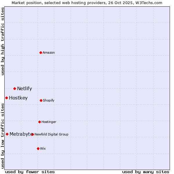 Market position of Netlify vs. Metrabyte vs. Hostkey