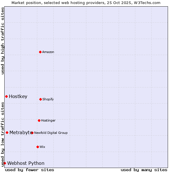 Market position of Metrabyte vs. Hostkey vs. Webhost Python