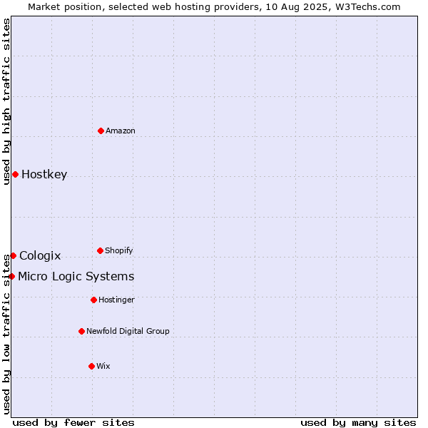 Market position of Hostkey vs. Cologix vs. Micro Logic Systems