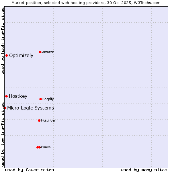 Market position of Optimizely vs. Hostkey vs. Micro Logic Systems