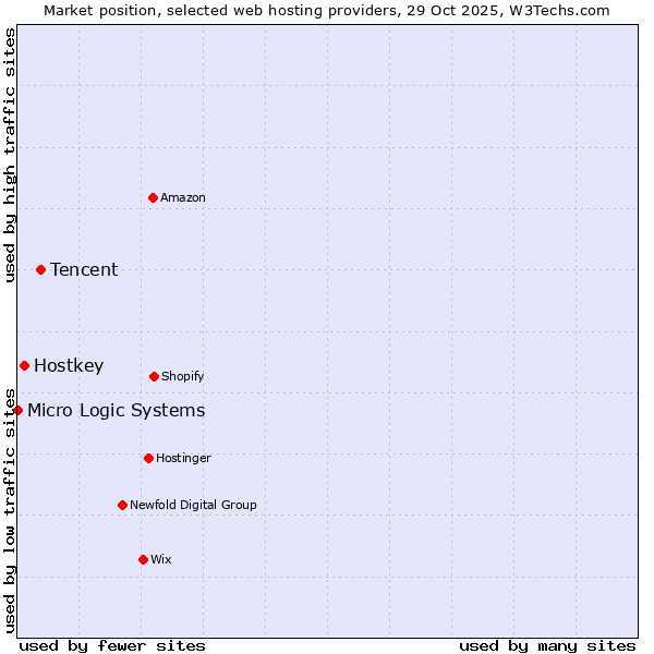 Market position of Tencent vs. Hostkey vs. Micro Logic Systems