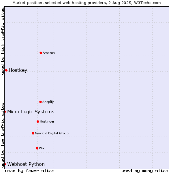 Market position of Hostkey vs. Webhost Python vs. Micro Logic Systems