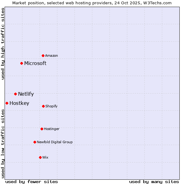 Market position of Microsoft vs. Netlify vs. Hostkey