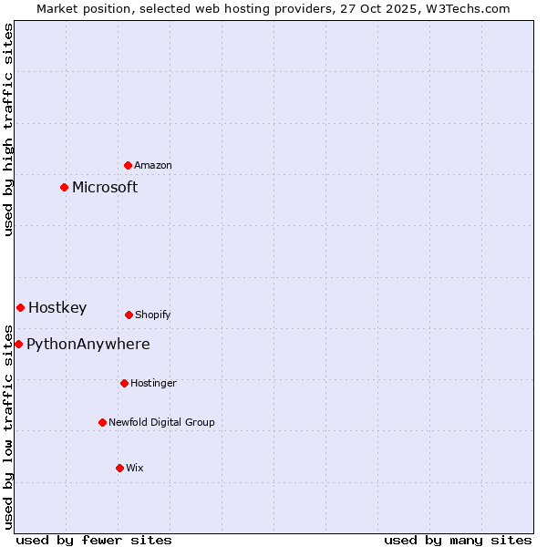 Market position of Microsoft vs. Hostkey vs. PythonAnywhere