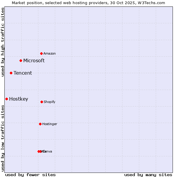 Market position of Microsoft vs. Tencent vs. Hostkey