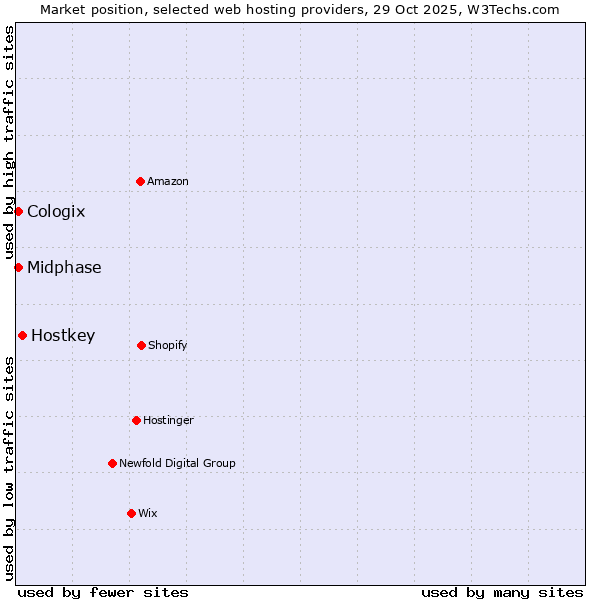 Market position of Hostkey vs. Midphase vs. Cologix