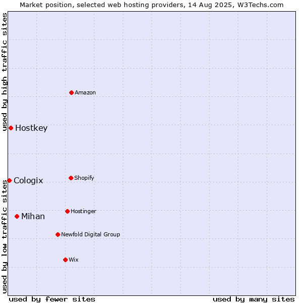 Market position of Mihan vs. Hostkey vs. Cologix