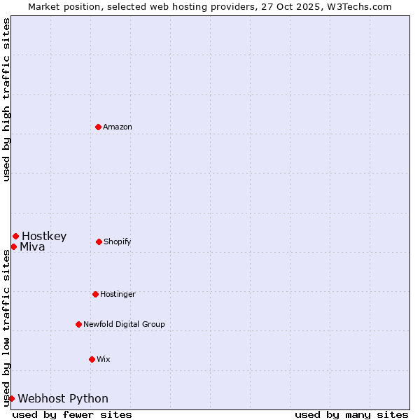 Market position of Hostkey vs. Miva vs. Webhost Python