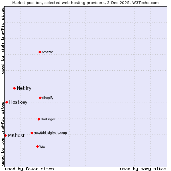 Market position of Netlify vs. Hostkey vs. MKhost