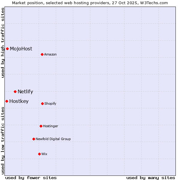 Market position of Netlify vs. MojoHost vs. Hostkey