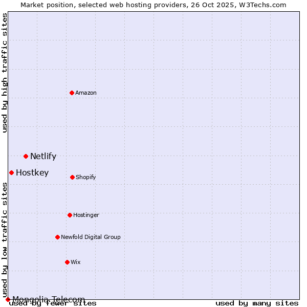 Market position of Netlify vs. Hostkey vs. Mongolia Telecom