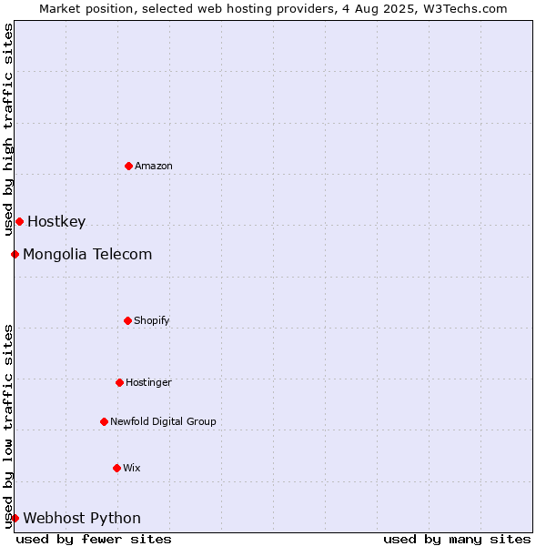 Market position of Hostkey vs. Webhost Python vs. Mongolia Telecom
