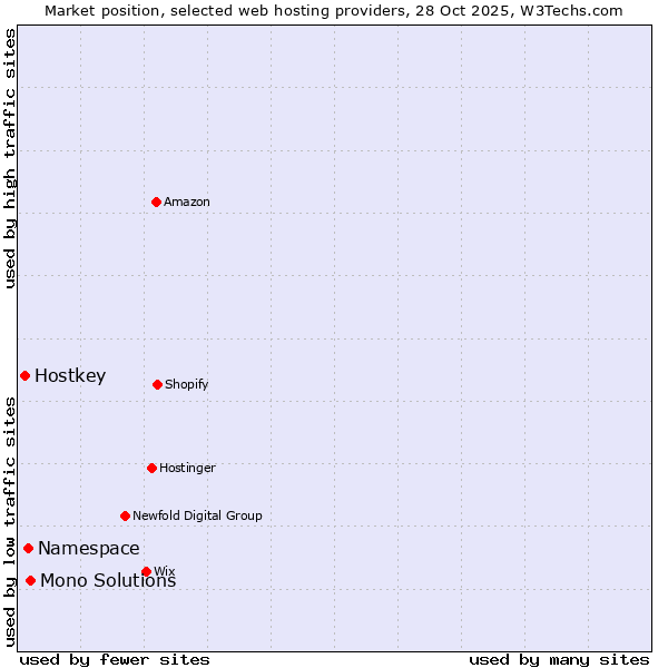 Market position of Mono Solutions vs. Namespace vs. Hostkey