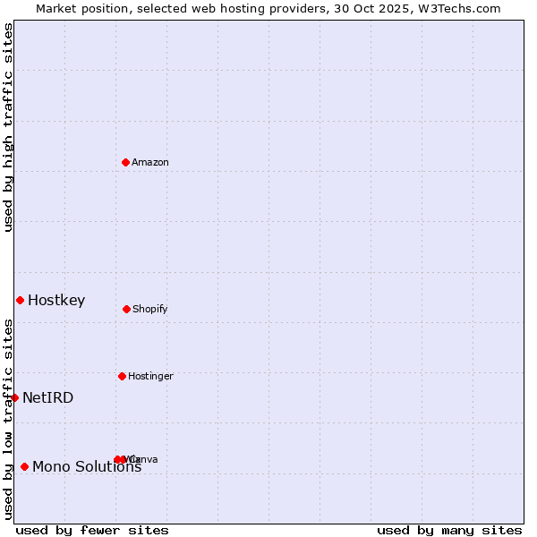 Market position of Mono Solutions vs. Hostkey vs. NetIRD