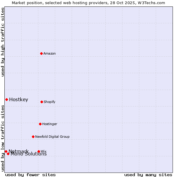 Market position of Mono Solutions vs. Hostkey vs. Netmark