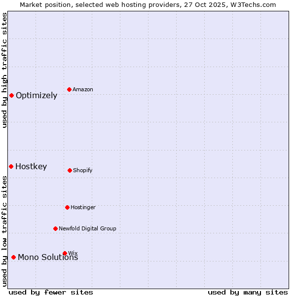Market position of Mono Solutions vs. Optimizely vs. Hostkey