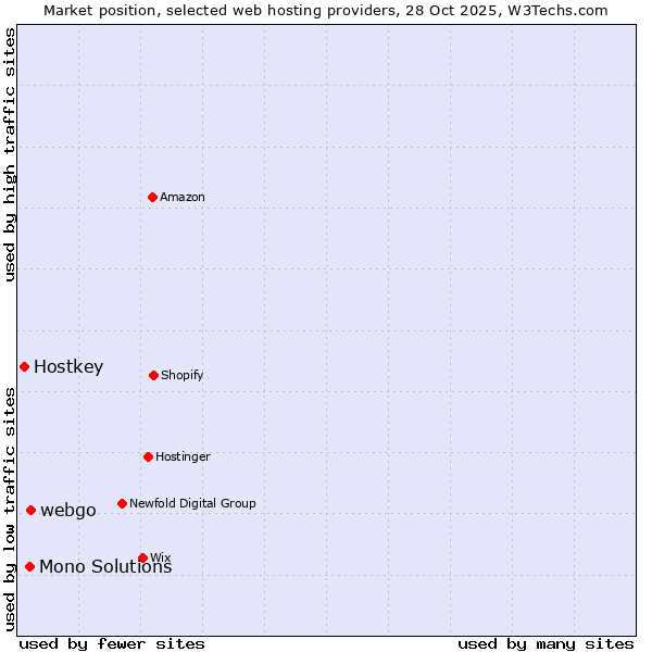 Market position of webgo vs. Mono Solutions vs. Hostkey
