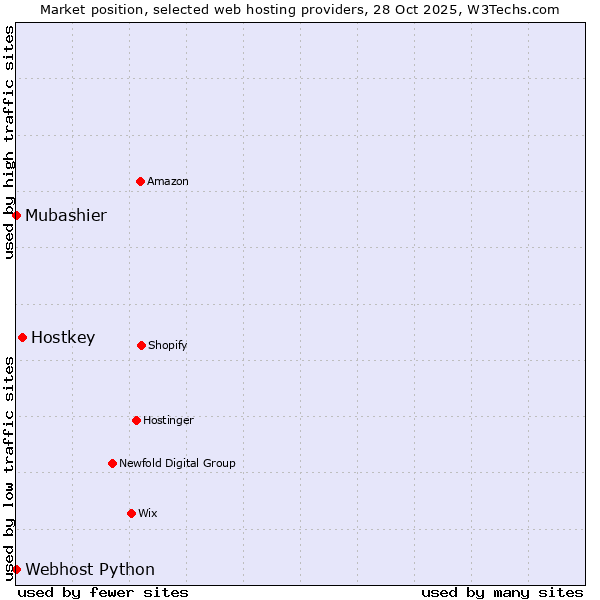 Market position of Hostkey vs. Webhost Python vs. Mubashier