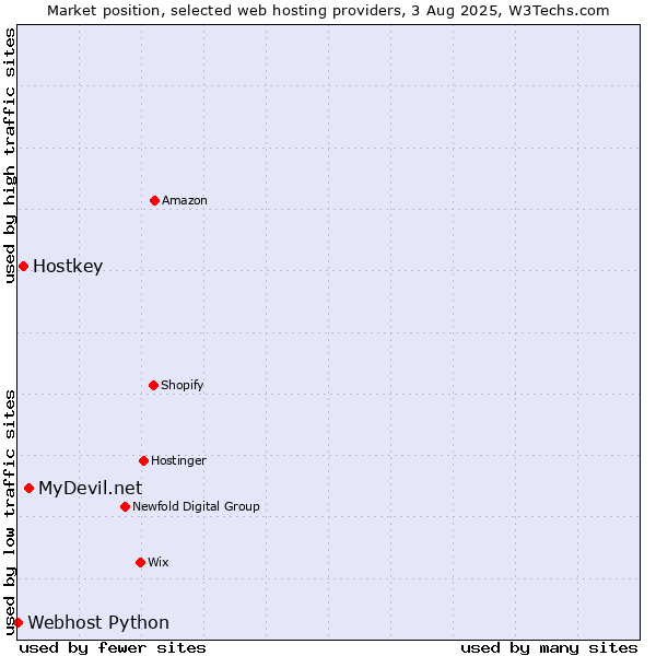 Market position of MyDevil.net vs. Hostkey vs. Webhost Python