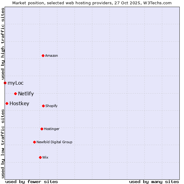 Market position of Netlify vs. Hostkey vs. myLoc