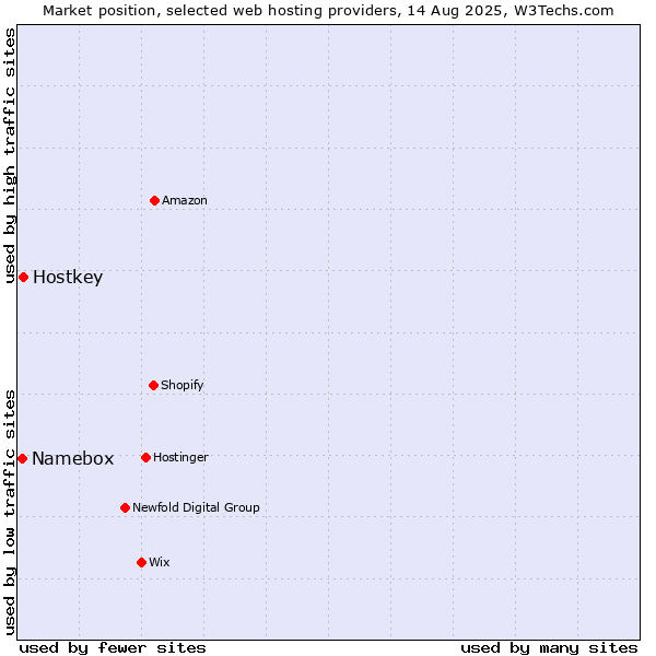Market position of Hostkey vs. Namebox