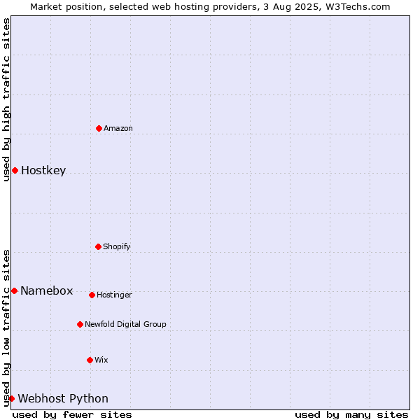 Market position of Hostkey vs. Namebox vs. Webhost Python