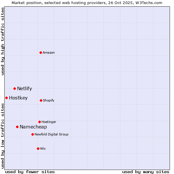 Market position of Namecheap vs. Netlify vs. Hostkey
