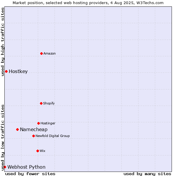 Market position of Namecheap vs. Hostkey vs. Webhost Python