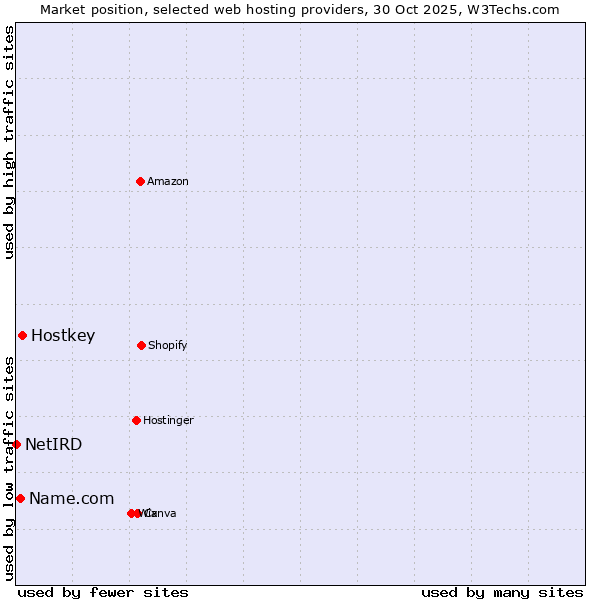 Market position of Hostkey vs. Name.com vs. NetIRD