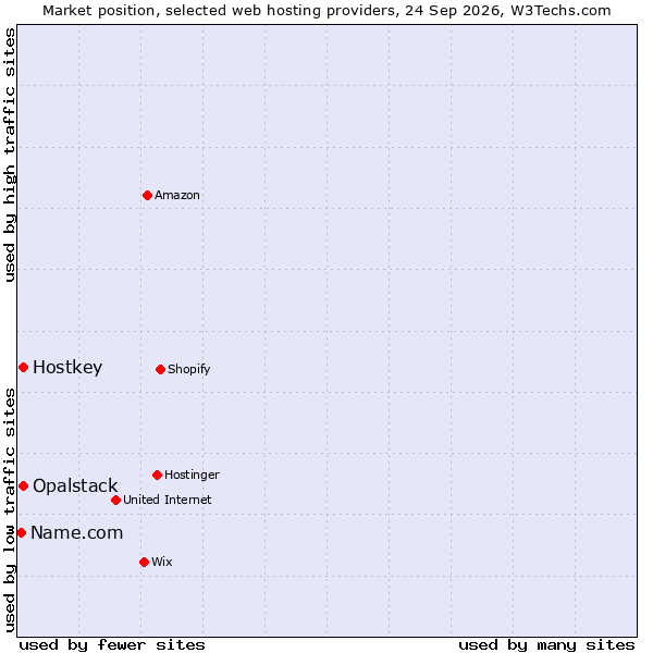 Market position of Hostkey vs. Opalstack vs. Name.com