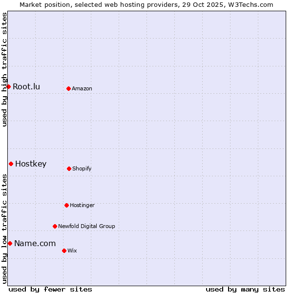Market position of Hostkey vs. Name.com vs. Root.lu