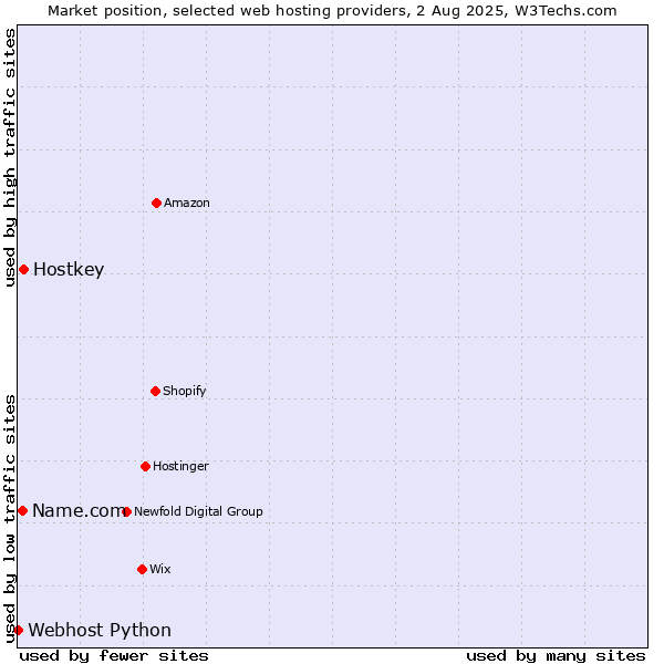 Market position of Hostkey vs. Name.com vs. Webhost Python