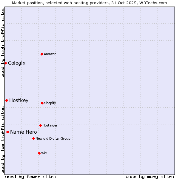 Market position of Name Hero vs. Hostkey vs. Cologix
