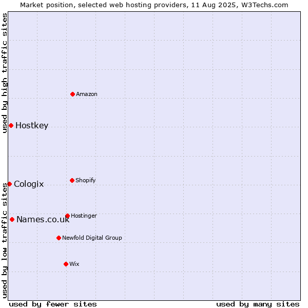 Market position of Names.co.uk vs. Hostkey vs. Cologix